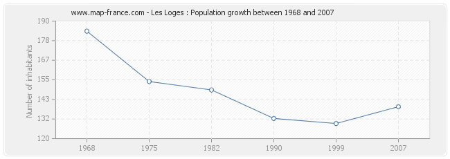 Population Les Loges